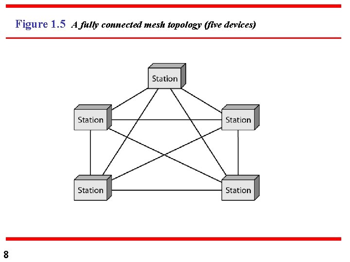 Figure 1. 5 A fully connected mesh topology (five devices) 8 