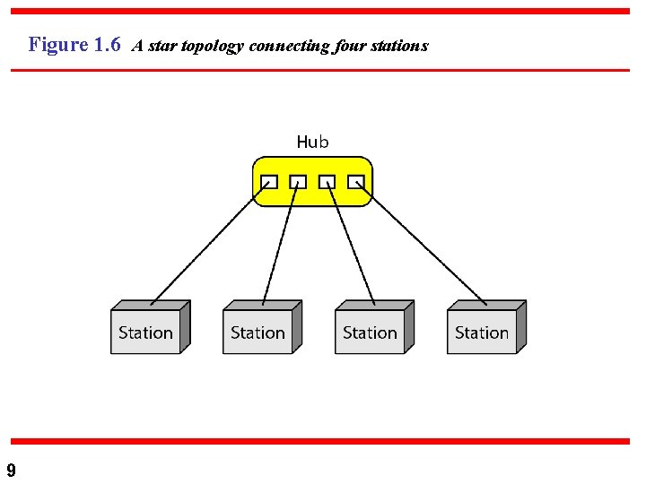 Figure 1. 6 A star topology connecting four stations 9 