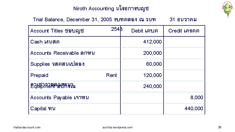 Niroth Accounting นโรธการบญช Trial Balance, December 31, 2005 งบทดลอง ณ วนท 31 ธนวาคม 2548