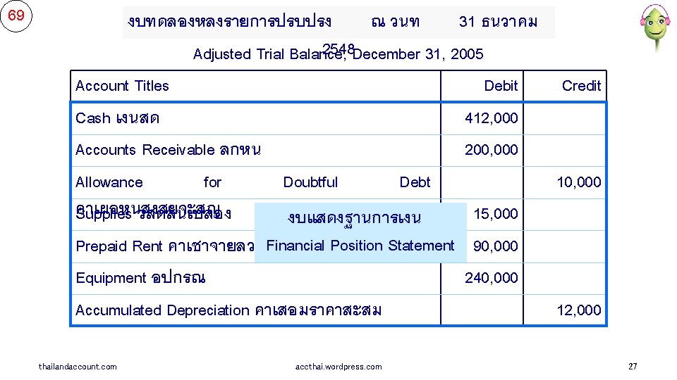 69 งบทดลองหลงรายการปรบปรง ณ วนท 31 ธนวาคม Niroth Accounting 2548 December 31, 2005 Adjusted Trial