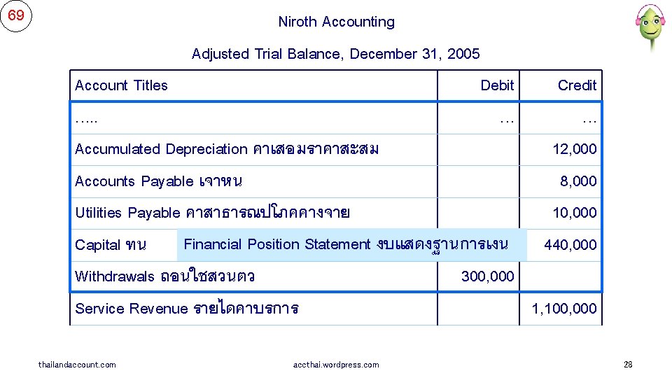 69 Niroth Accounting Adjusted Trial Balance, December 31, 2005 Account Titles Debit Credit ….