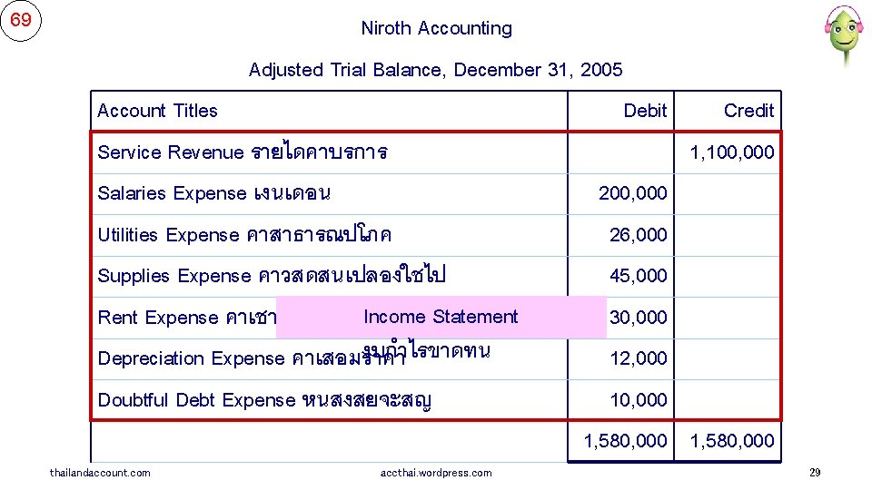 69 Niroth Accounting Adjusted Trial Balance, December 31, 2005 Account Titles Service Revenue รายไดคาบรการ