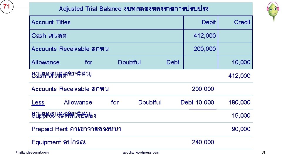 71 Adjusted Trial Balance งบทดลองหลงรายการปรบปรง Niroth Accounting Account Titles Debit Financial Position Statement Cash