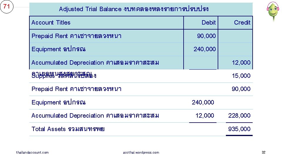 71 Adjusted Trial Balance Assetsงบทดลองหลงรายการปรบปรง )สนทรพย ( Account Titles Debit Cash เงนสด Prepaid Rent