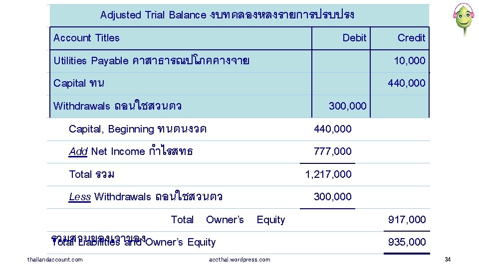 Adjusted Balance งบทดลองหลงรายการปรบปรง Liabilities and. Trial Owner’s Equity หนสนและสวนของเจาของ Account Titles. Payable เจาหน Debit