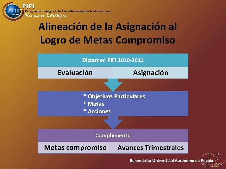 Alineación de la Asignación al Logro de Metas Compromiso Dictamen PIFI 2010 -2011 Evaluación