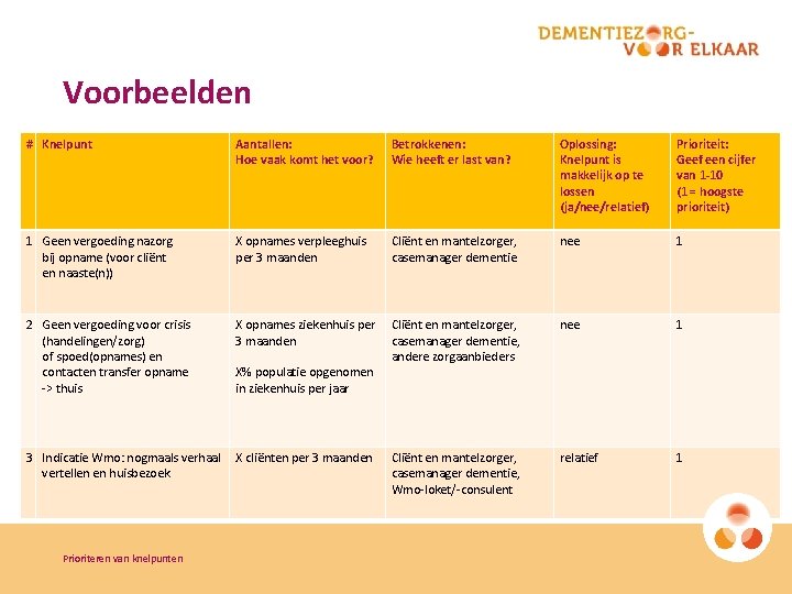 Voorbeelden # Knelpunt Aantallen: Hoe vaak komt het voor? Betrokkenen: Wie heeft er last