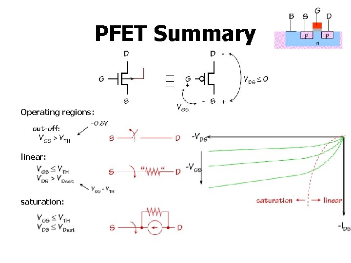 PFET Summary Operating regions: linear: saturation: 