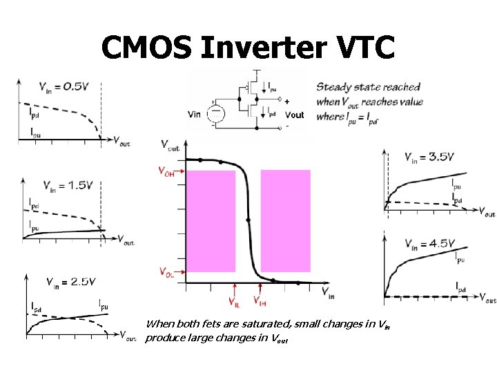 CMOS Inverter VTC When both fets are saturated, small changes in Vin produce large