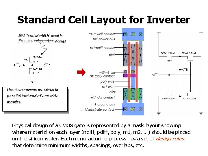 Standard Cell Layout for Inverter Physical design of a CMOS gate is represented by