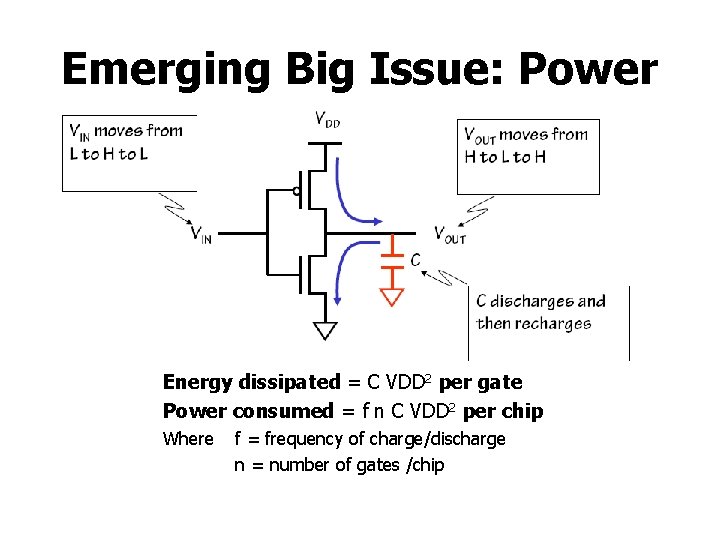 Emerging Big Issue: Power Energy dissipated = C VDD 2 per gate Power consumed