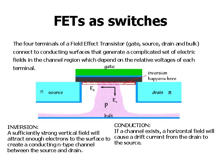 FETs as switches The four terminals of a Field Effect Transistor (gate, source, drain