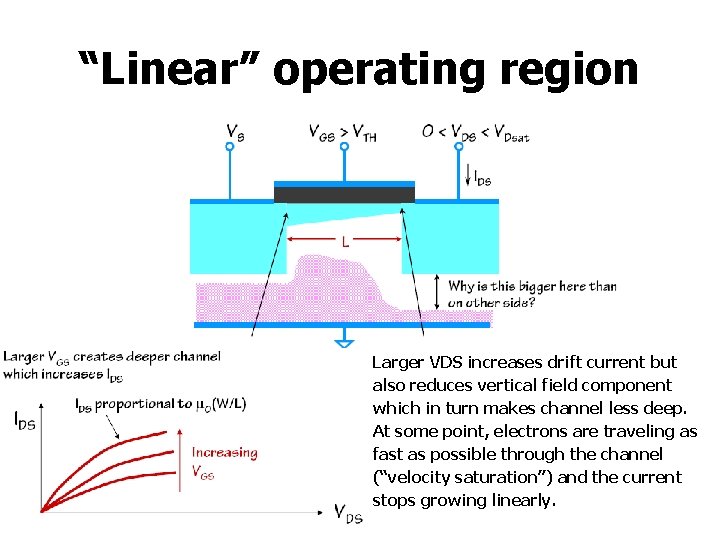 “Linear” operating region Larger VDS increases drift current but also reduces vertical field component