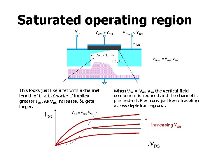 Saturated operating region This looks just like a fet with a channel length of