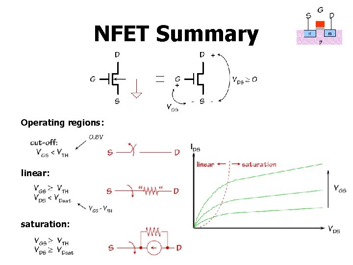 NFET Summary Operating regions: linear: saturation: 