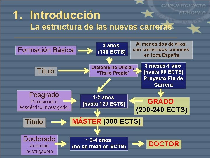 1. Introducción La estructura de las nuevas carreras Al menos de ellos contenidos comunes