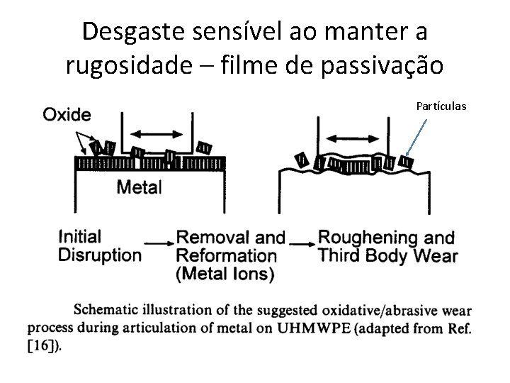 Desgaste sensível ao manter a rugosidade – filme de passivação Partículas 