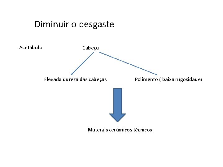 Diminuir o desgaste Acetábulo Cabeça Elevada dureza das cabeças Polimento ( baixa rugosidade) Materais