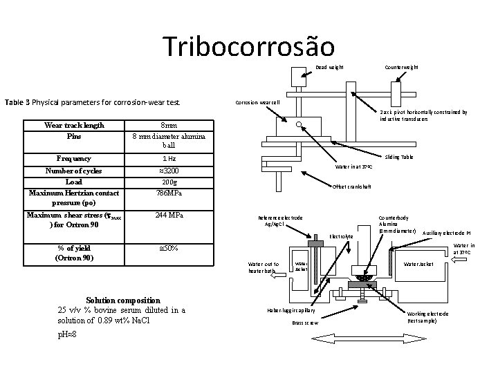 Tribocorrosão Dead weight Table 3 Physical parameters for corrosion-wear test. Wear track length Pins