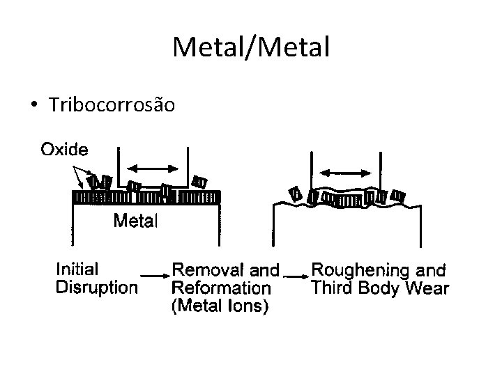 Metal/Metal • Tribocorrosão 