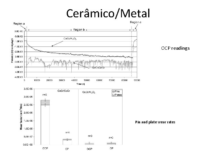 Cerâmico/Metal OCP readings Pin and plate wear rates 