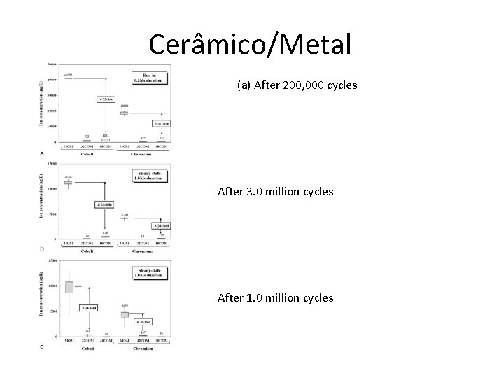 Cerâmico/Metal (a) After 200, 000 cycles After 3. 0 million cycles After 1. 0