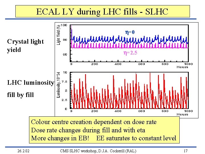 ECAL LY during LHC fills - SLHC =0 Crystal light yield =2. 5 LHC