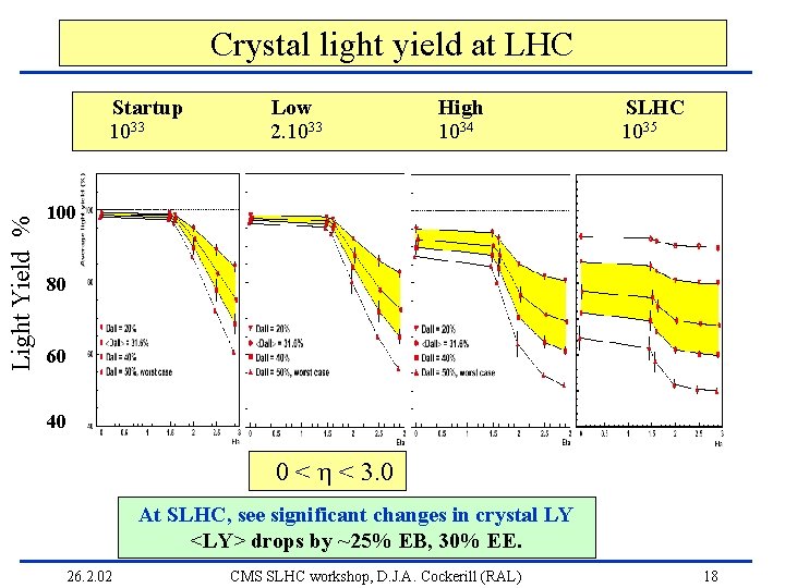 Crystal light yield at LHC Light Yield % Startup 1033 Low 2. 1033 High