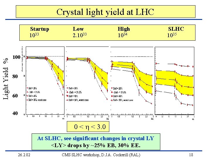 Crystal light yield at LHC Light Yield % Startup 1033 Low 2. 1033 High