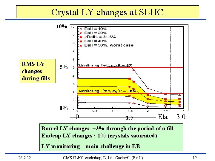 Crystal LY changes at SLHC 10% RMS LY changes during fills 5% 0% 0