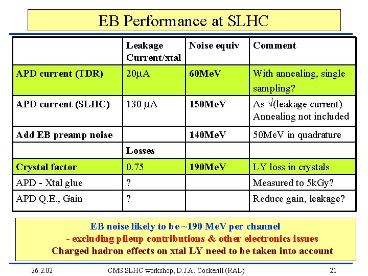 EB Performance at SLHC Leakage Noise equiv Current/xtal Comment APD current (TDR) 20 A