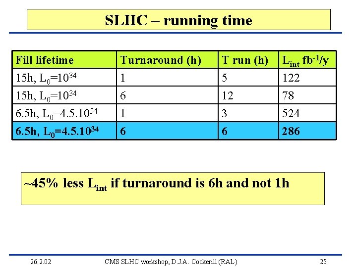 SLHC – running time Fill lifetime 15 h, L 0=1034 6. 5 h, L