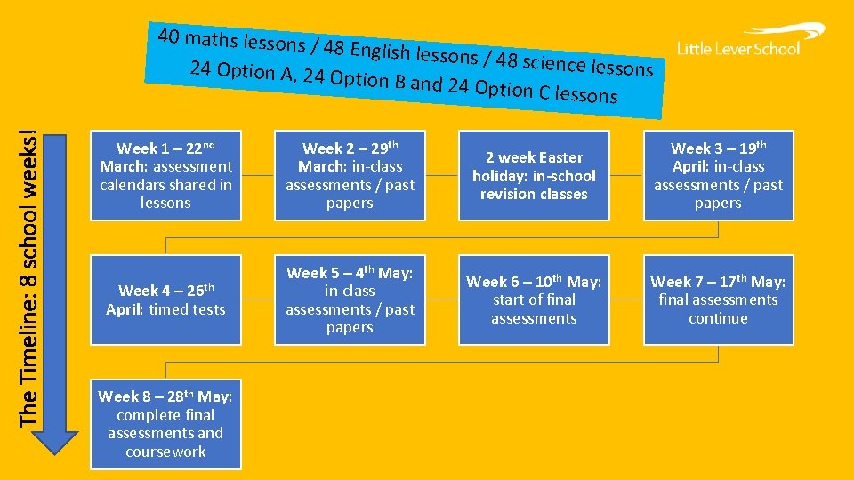 The Timeline: 8 school weeks! 40 maths lessons / 48 English lesson s /