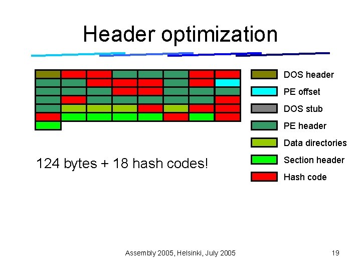 Header optimization DOS header PE offset DOS stub PE header Data directories 124 bytes