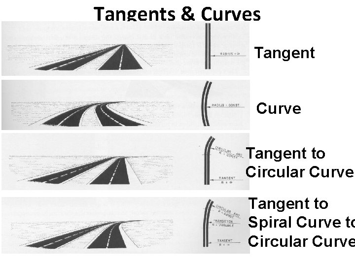 Tangents & Curves Tangent Curve Tangent to Circular Curve Tangent to Spiral Curve to