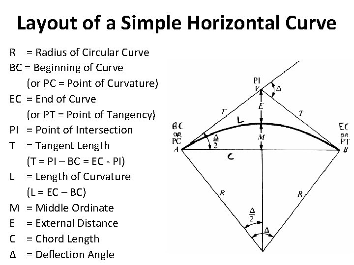 Layout of a Simple Horizontal Curve R = Radius of Circular Curve BC =
