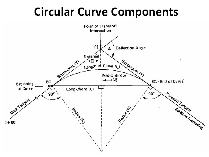Circular Curve Components 