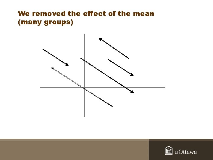 We removed the effect of the mean (many groups) 