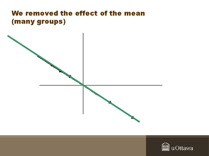 We removed the effect of the mean (many groups) 