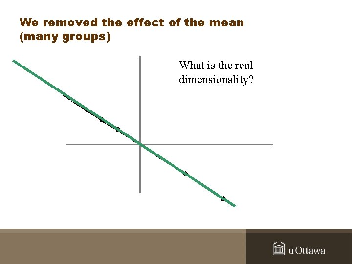 We removed the effect of the mean (many groups) What is the real dimensionality?