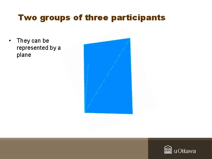 Two groups of three participants • They can be represented by a plane 