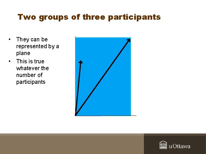 Two groups of three participants • They can be represented by a plane •