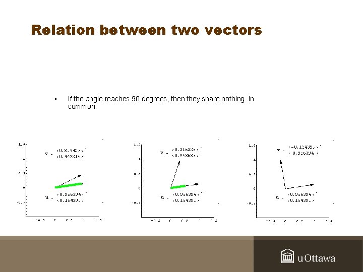 Relation between two vectors • If the angle reaches 90 degrees, then they share