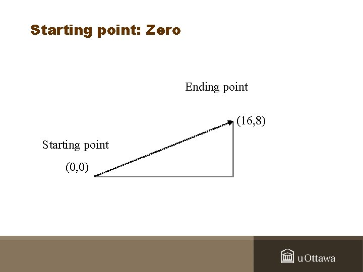 Starting point: Zero Ending point (16, 8) Starting point (0, 0) 