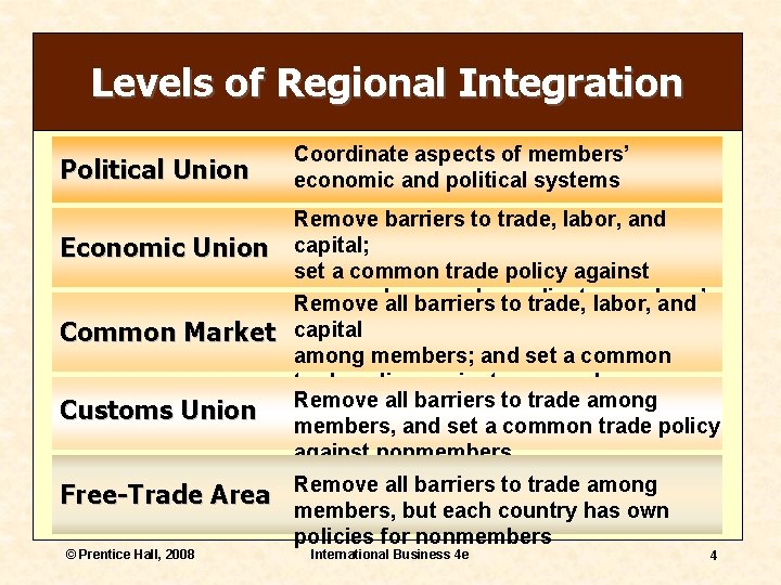 Levels of Regional Integration Political Union Economic Union Common Market Customs Union Free-Trade Area