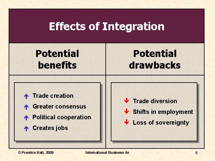 Effects of Integration Potential benefits Potential drawbacks é Trade creation é Greater consensus é