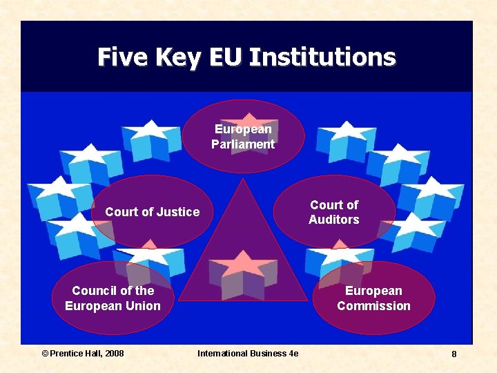 Five Key EU Institutions European Parliament Court of Justice Council of the European Union