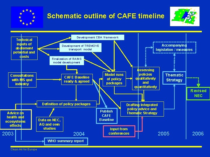 Schematic outline of CAFE timeline Technical inputs of abatement potential and costs Development CBA