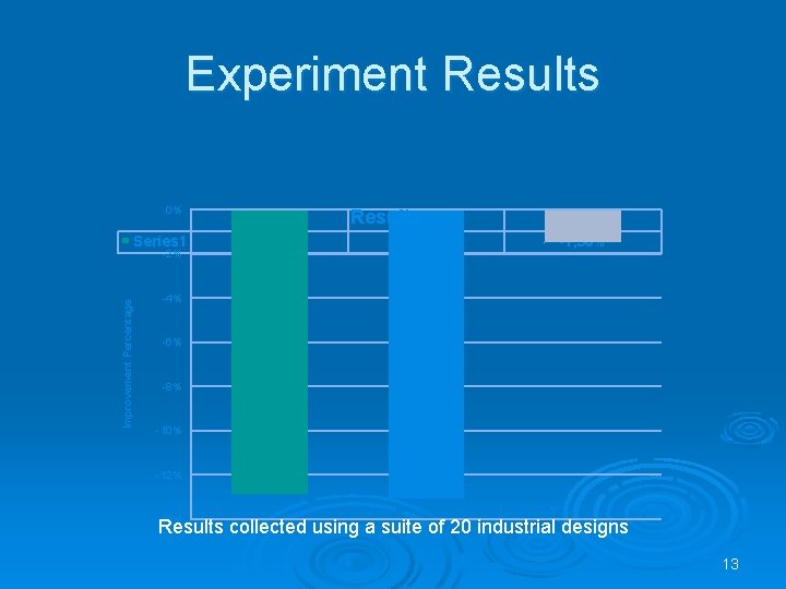 Experiment Results 0% Series 1 Improvement Percentage -2% LUT -12, 90% Results Register -13,