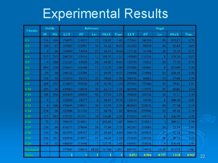 Experimental Results 22 